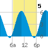 Hutchinson Island tide chart for Saturday, March 5, 2022