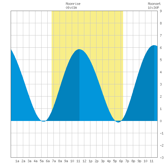 Hutchinson Island tide chart for Sunday, March 6, 2022