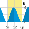 Hutchinson Island tide chart for Sunday, March 6, 2022