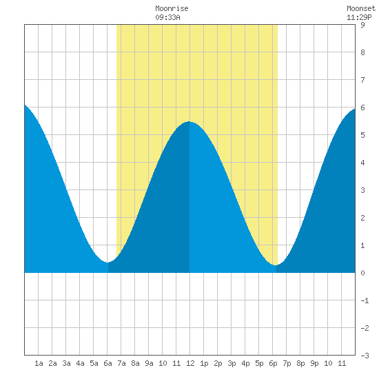 Hutchinson Island tide chart for Monday, March 7, 2022