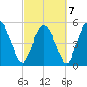 Hutchinson Island tide chart for Monday, March 7, 2022