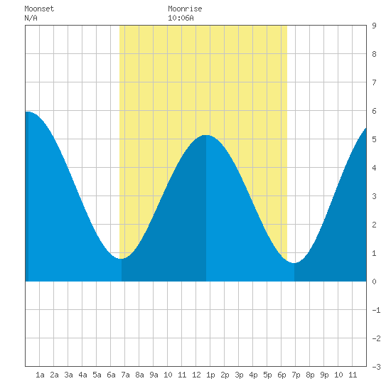 Hutchinson Island tide chart for Tuesday, March 8, 2022