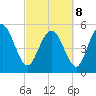 Hutchinson Island tide chart for Tuesday, March 8, 2022