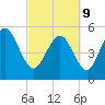 Hutchinson Island tide chart for Wednesday, March 9, 2022