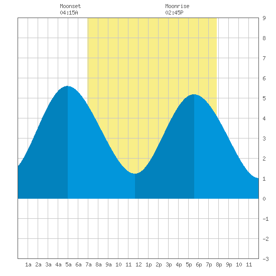 Hutchinson Island tide chart for Monday, April 11, 2022