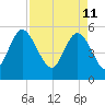 Hutchinson Island tide chart for Monday, April 11, 2022
