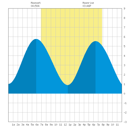Hutchinson Island tide chart for Tuesday, April 12, 2022