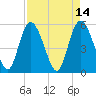 Hutchinson Island tide chart for Thursday, April 14, 2022