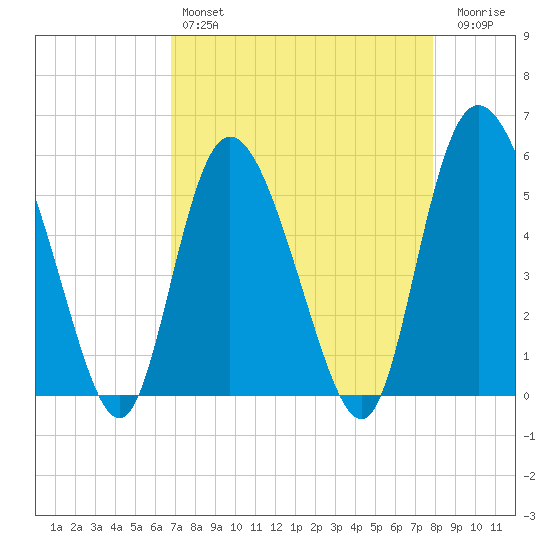 Hutchinson Island tide chart for Sunday, April 17, 2022