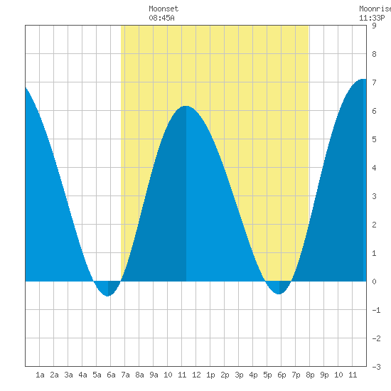 Hutchinson Island tide chart for Tuesday, April 19, 2022