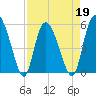 Hutchinson Island tide chart for Tuesday, April 19, 2022