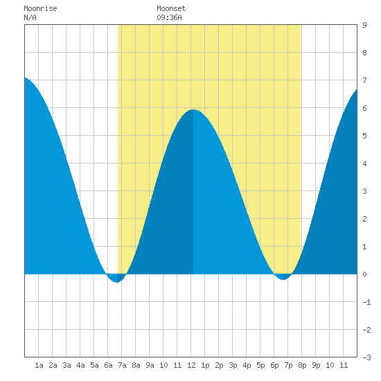 Hutchinson Island tide chart for Wednesday, April 20, 2022