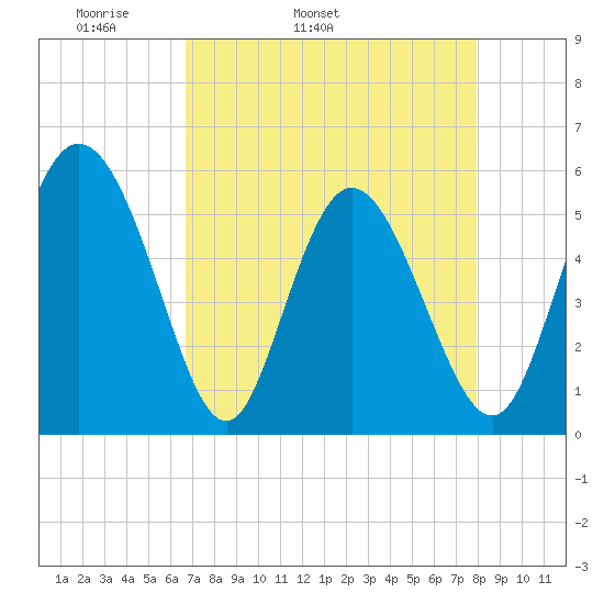 Hutchinson Island tide chart for Friday, April 22, 2022