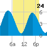 Hutchinson Island tide chart for Sunday, April 24, 2022