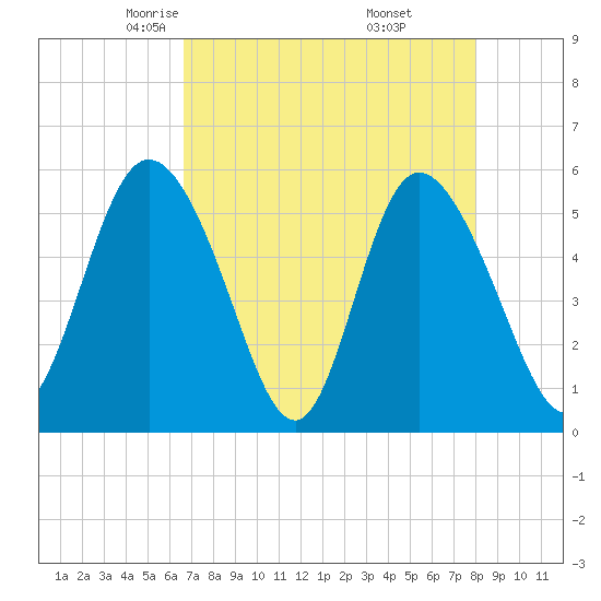 Hutchinson Island tide chart for Monday, April 25, 2022