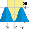 Hutchinson Island tide chart for Monday, April 25, 2022