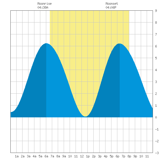 Hutchinson Island tide chart for Tuesday, April 26, 2022