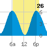 Hutchinson Island tide chart for Tuesday, April 26, 2022