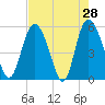Hutchinson Island tide chart for Thursday, April 28, 2022
