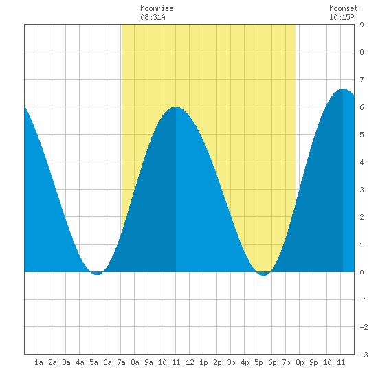 Hutchinson Island tide chart for Sunday, April 3, 2022
