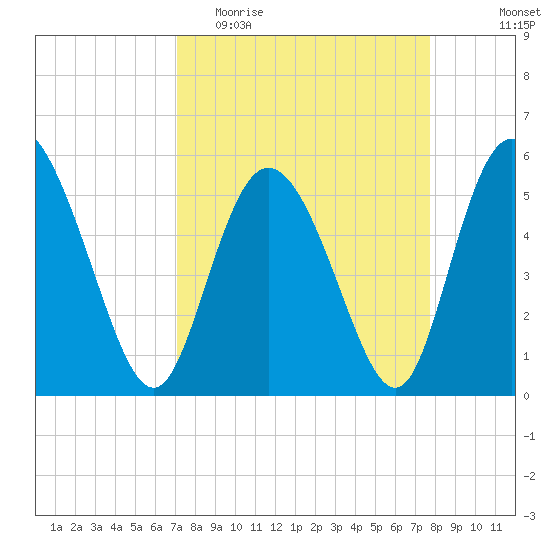 Hutchinson Island tide chart for Monday, April 4, 2022