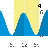 Hutchinson Island tide chart for Monday, April 4, 2022