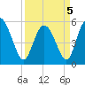 Hutchinson Island tide chart for Tuesday, April 5, 2022