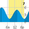 Hutchinson Island tide chart for Thursday, April 7, 2022