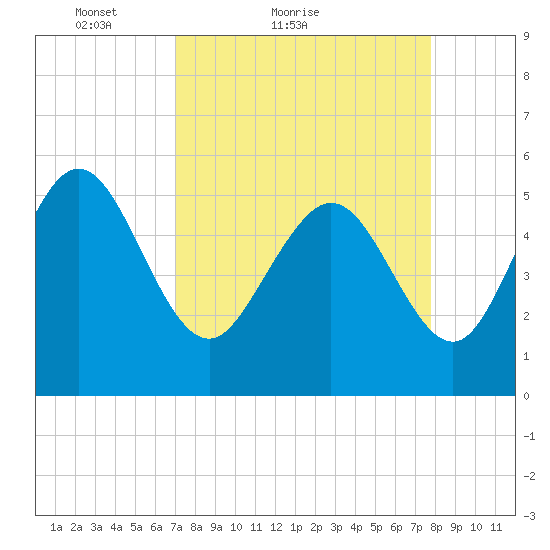 Hutchinson Island tide chart for Friday, April 8, 2022