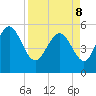 Hutchinson Island tide chart for Friday, April 8, 2022