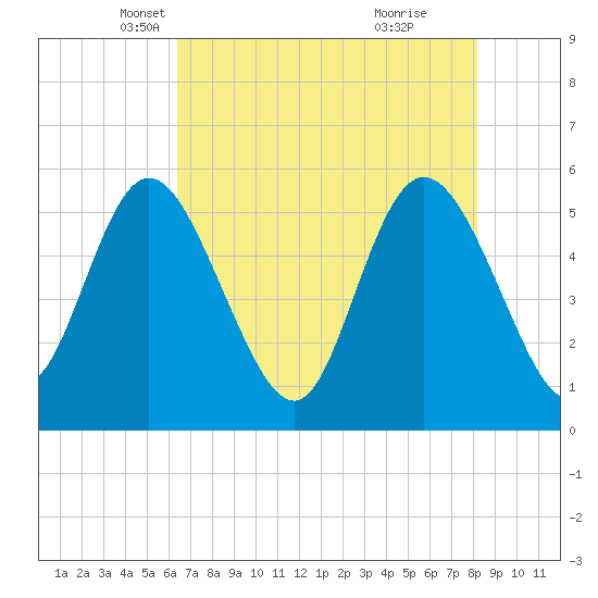 Hutchinson Island tide chart for Wednesday, May 11, 2022