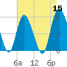 Hutchinson Island tide chart for Sunday, May 15, 2022