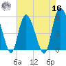 Hutchinson Island tide chart for Monday, May 16, 2022
