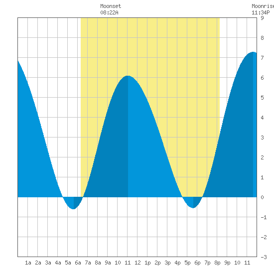 Hutchinson Island tide chart for Wednesday, May 18, 2022