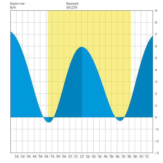 Hutchinson Island tide chart for Thursday, May 19, 2022
