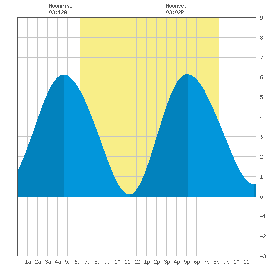 Hutchinson Island tide chart for Tuesday, May 24, 2022