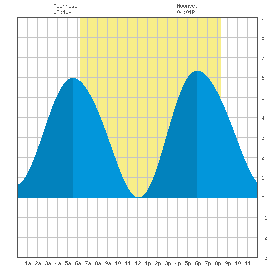 Hutchinson Island tide chart for Wednesday, May 25, 2022