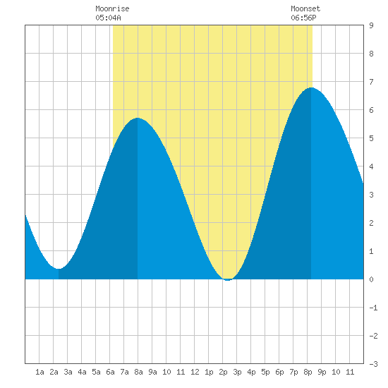 Hutchinson Island tide chart for Saturday, May 28, 2022