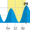 Hutchinson Island tide chart for Sunday, May 29, 2022