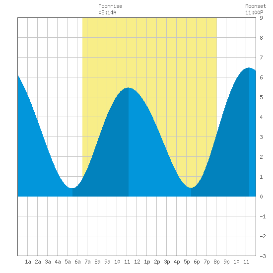 Hutchinson Island tide chart for Tuesday, May 3, 2022