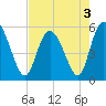 Hutchinson Island tide chart for Tuesday, May 3, 2022