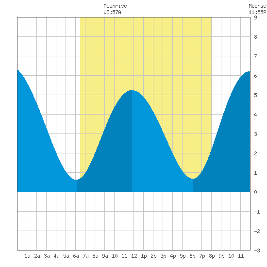 Hutchinson Island tide chart for Wednesday, May 4, 2022