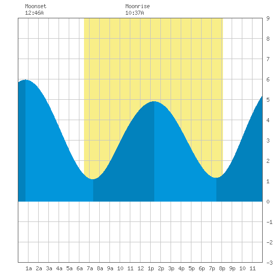Hutchinson Island tide chart for Friday, May 6, 2022