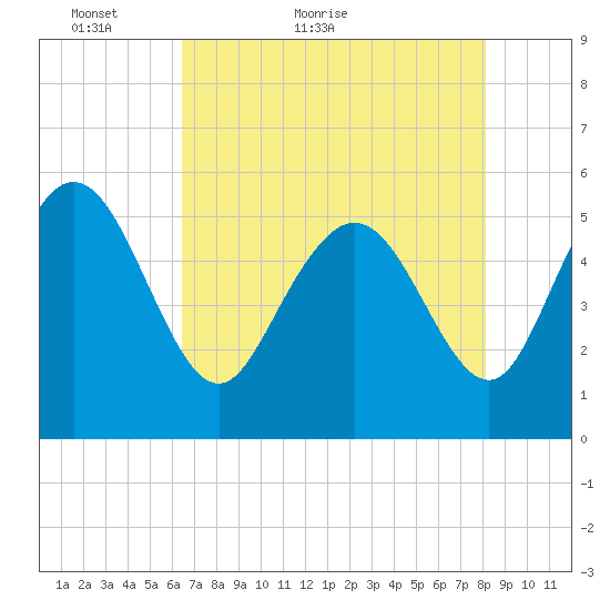 Hutchinson Island tide chart for Saturday, May 7, 2022
