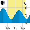 Hutchinson Island tide chart for Sunday, May 8, 2022