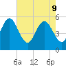 Hutchinson Island tide chart for Monday, May 9, 2022