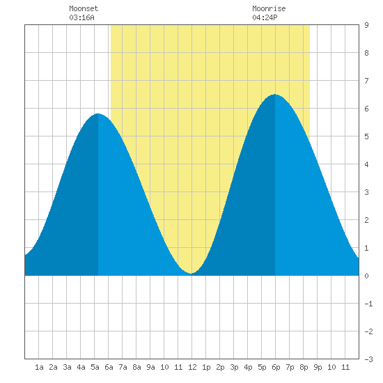 Hutchinson Island tide chart for Friday, June 10, 2022