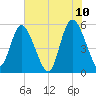 Hutchinson Island tide chart for Friday, June 10, 2022
