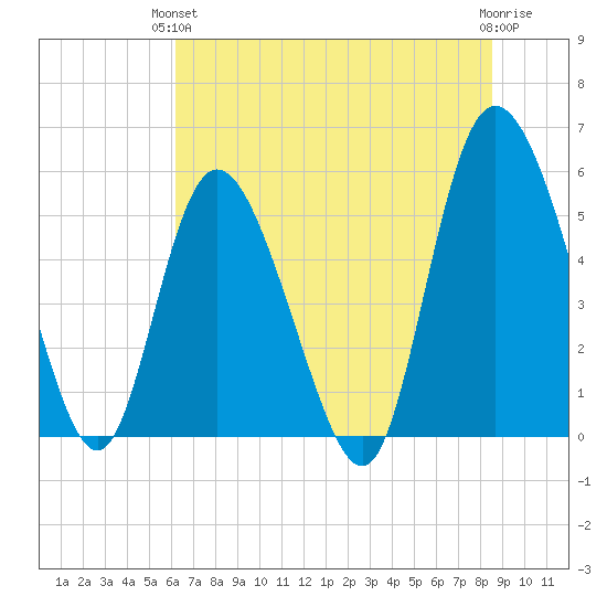 Hutchinson Island tide chart for Monday, June 13, 2022