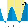 Hutchinson Island tide chart for Wednesday, June 15, 2022